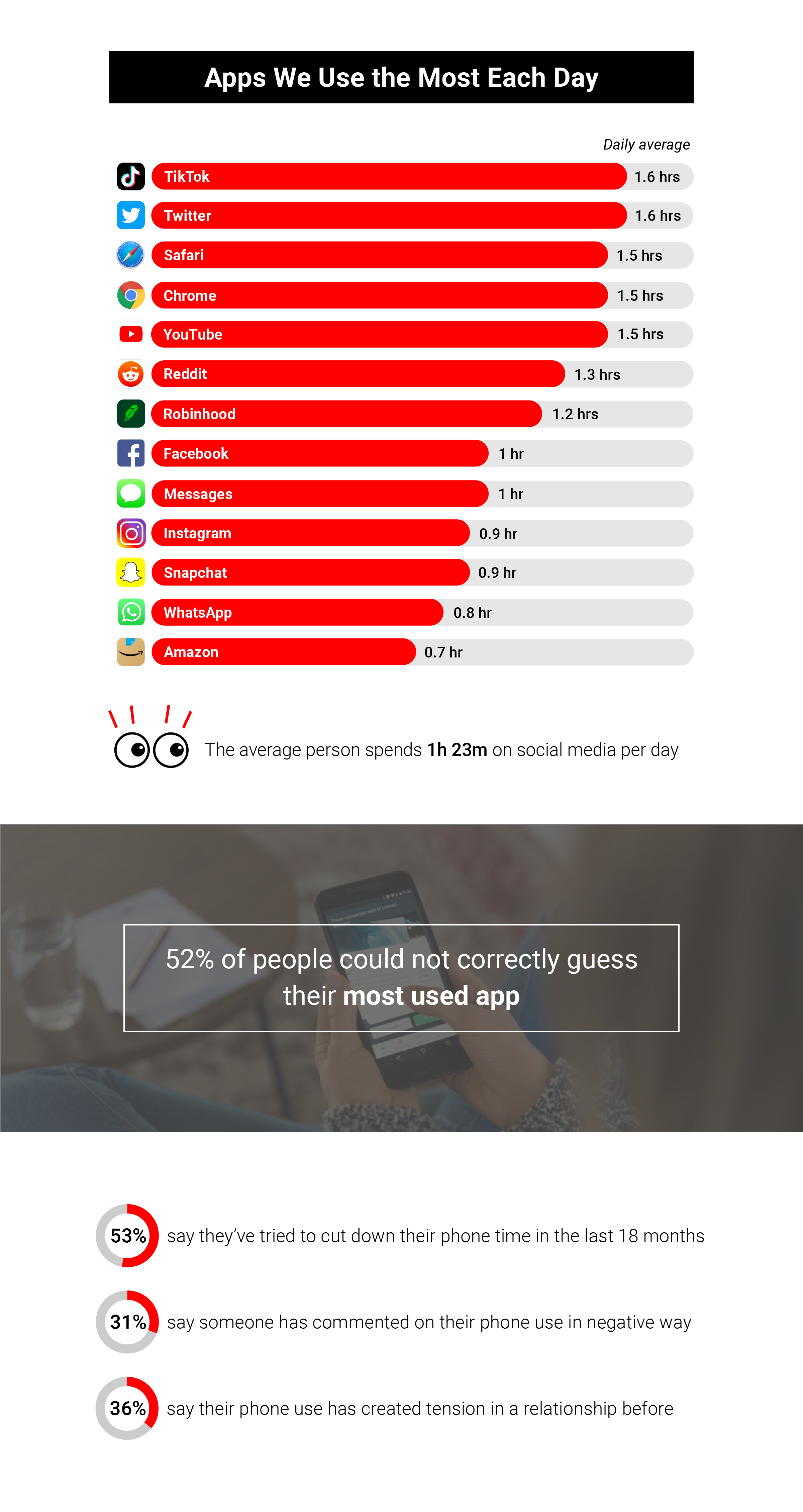 Smartphone Usage Statistics, 2021