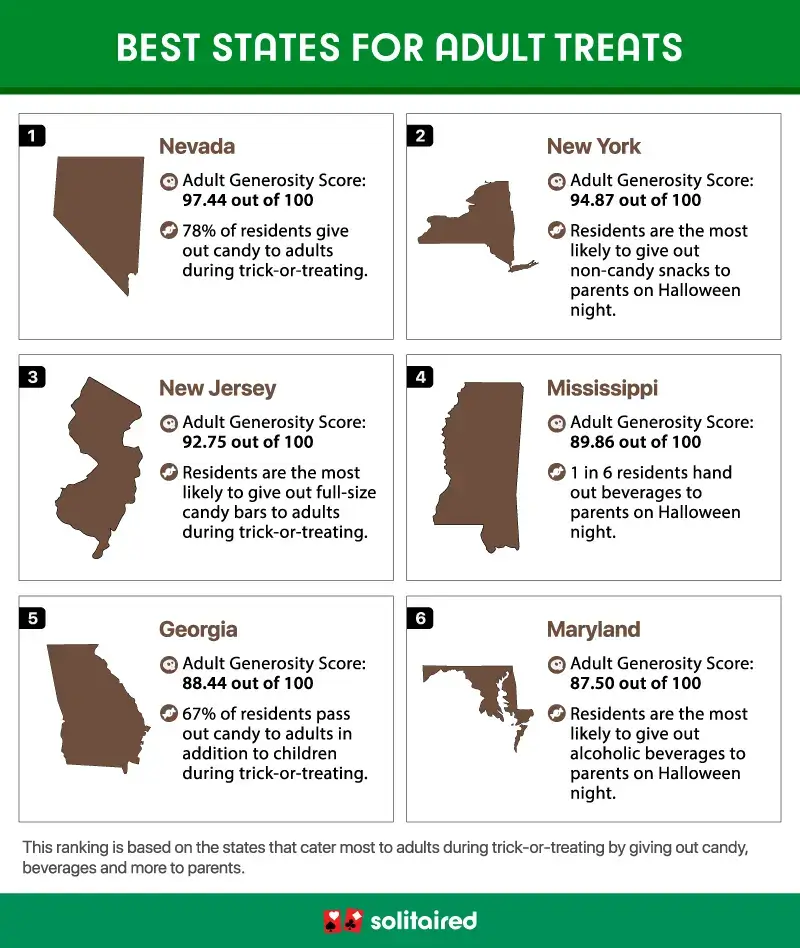 A graphic highlighting the top 6 states that give items to adults on Halloween during trick-or-treating