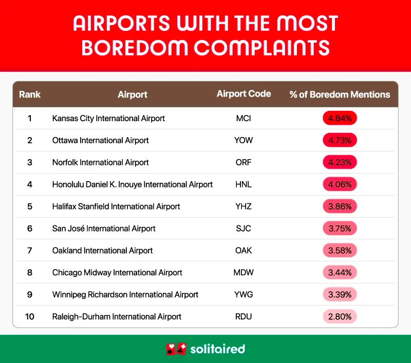 A table showing the airports where visitors complain most about boredom
