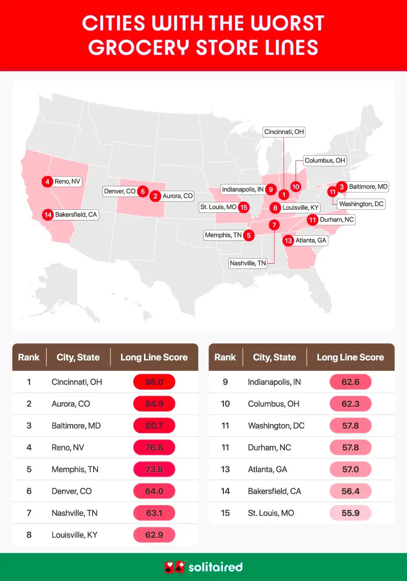 A U.S. map plotting the top 15 cities where grocery store lines are longest