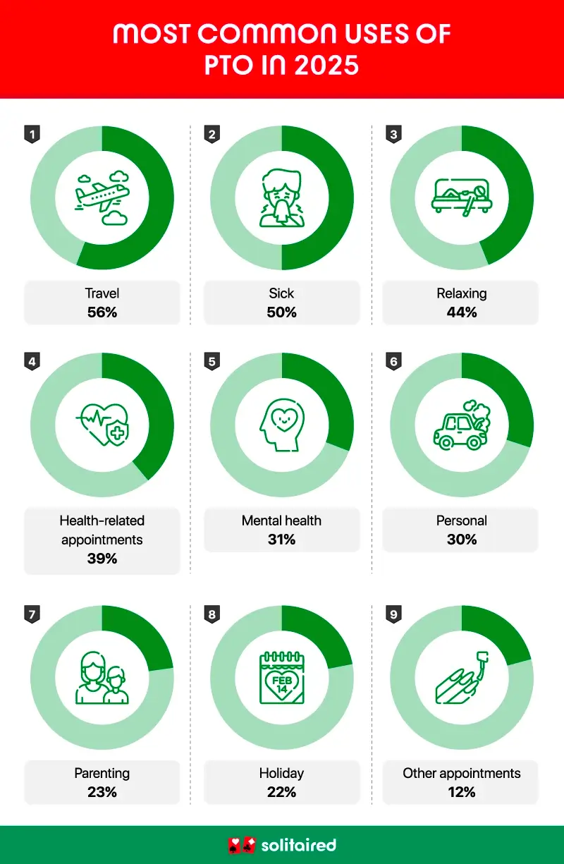 Donut charts showing the most common uses for PTO among Americans in 2025