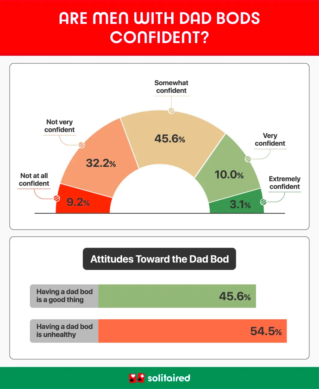 A pie chart showing the percentage of men with a dad bod who feel confident and a bar chart showing men’s opinion regarding the physique