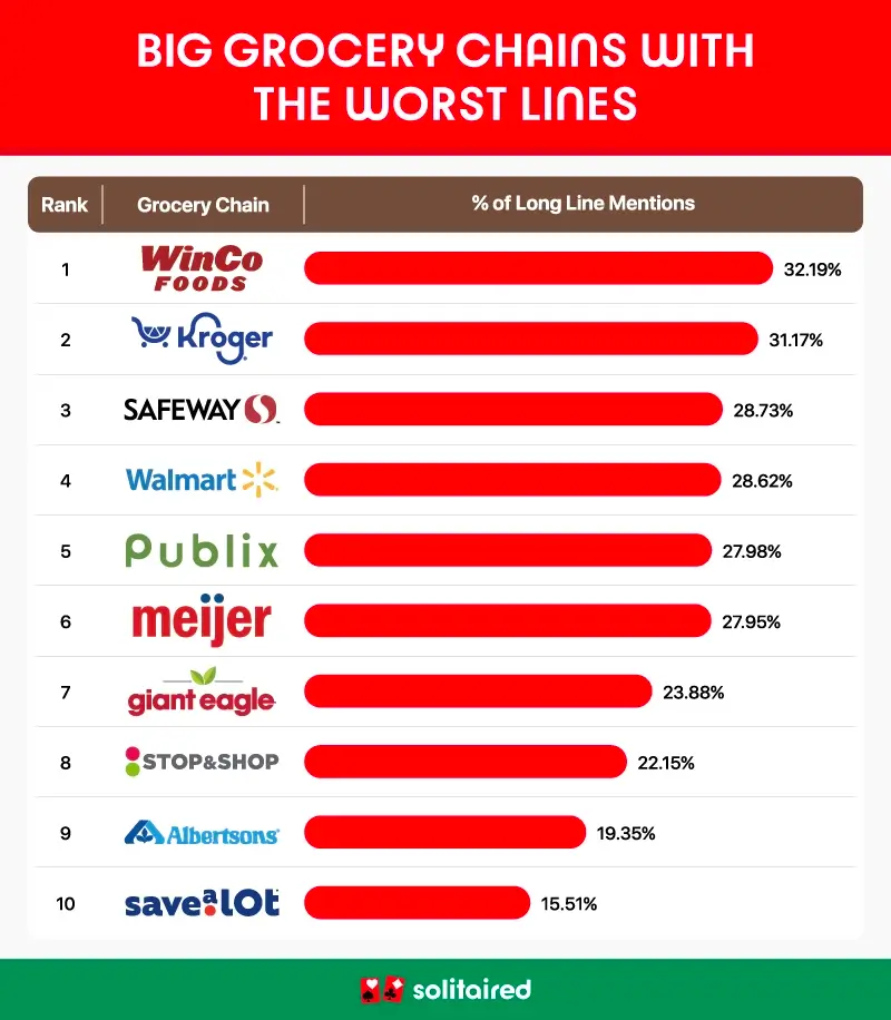 A bar chart showing the top big grocery store chains with the longest lines