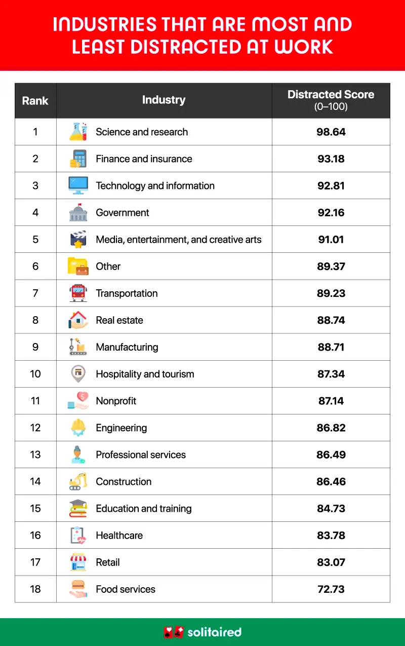 A table showing the industries where workers are most and least distracted at work.