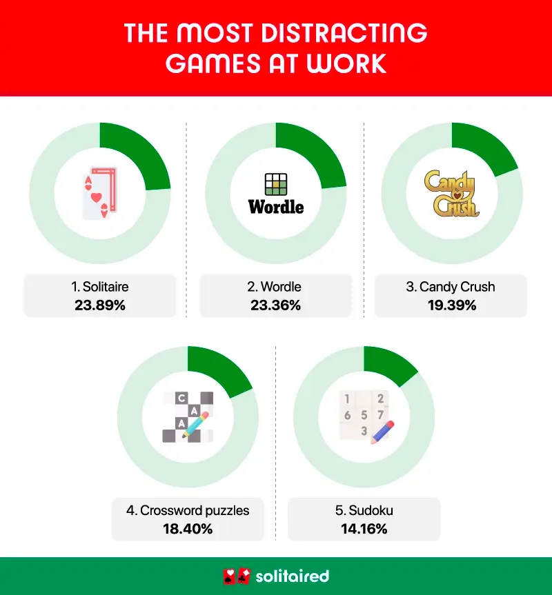 Five donut charts showing the top five games that distract Americans most at work.