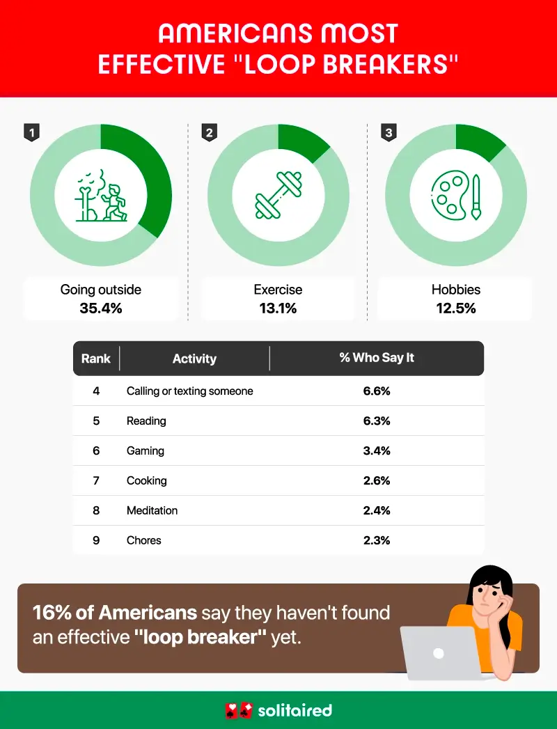 Donut charts and a table showing the most effective loop breakers, according to Americans