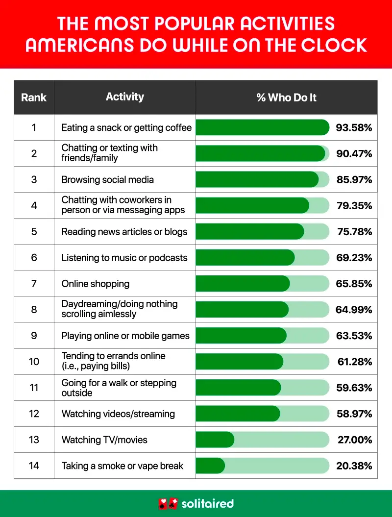 A bar chart showing the most popular non-work activities Americans do while on the clock.