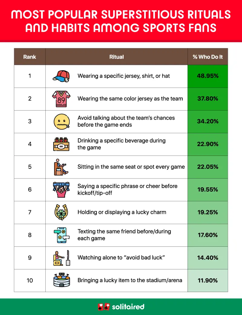 A table showing the most popular rituals sports fans take part in