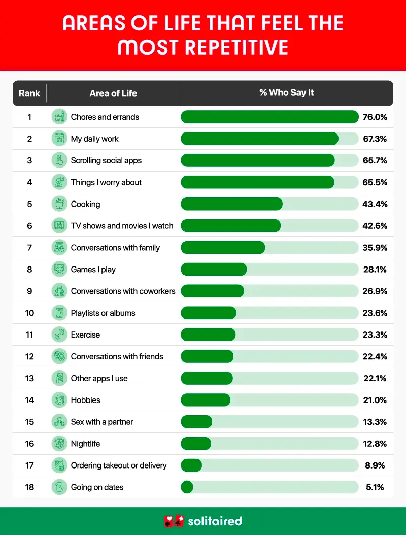 A bar chart showing the most common areas of Americans’ lives that feel repetitive