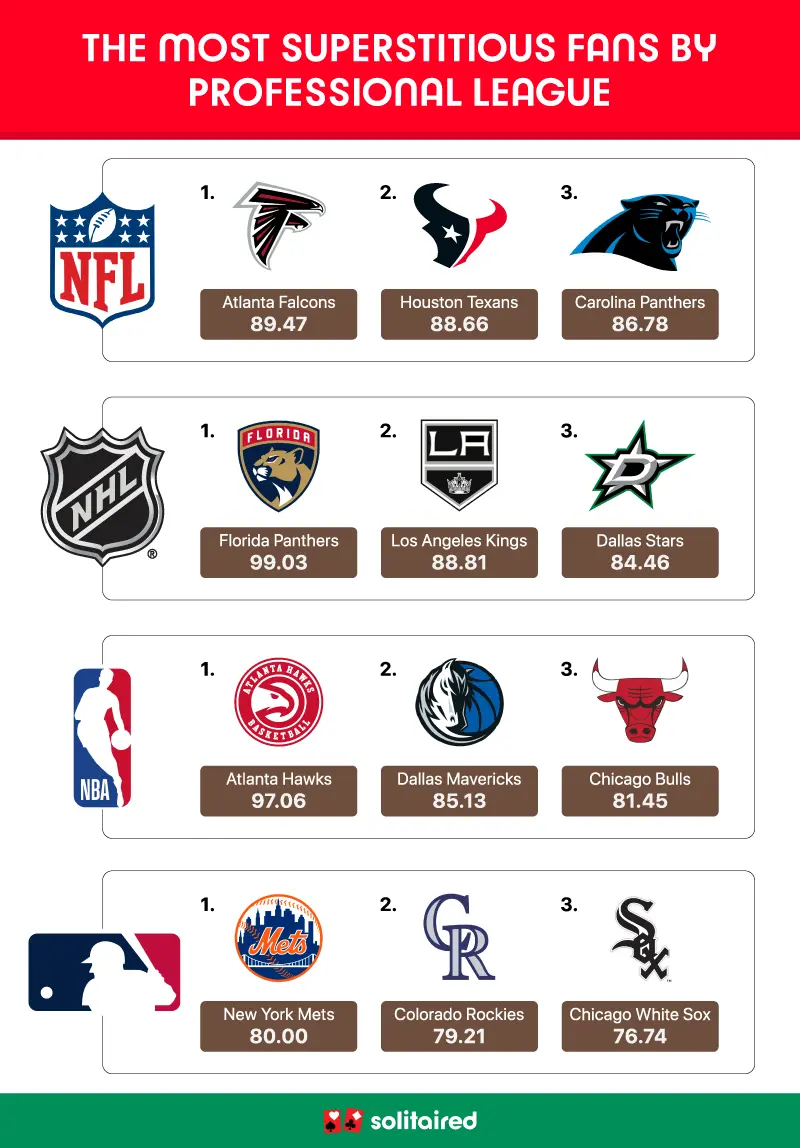 A graphic showing the top three teams with the most superstitious fans across the NFL, NHL, NBA, and MLB