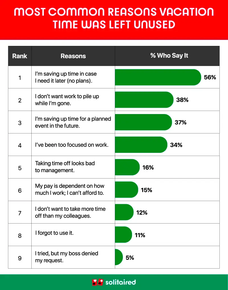 A bar chart showing the most common reasons Americans had for leaving PTO unused