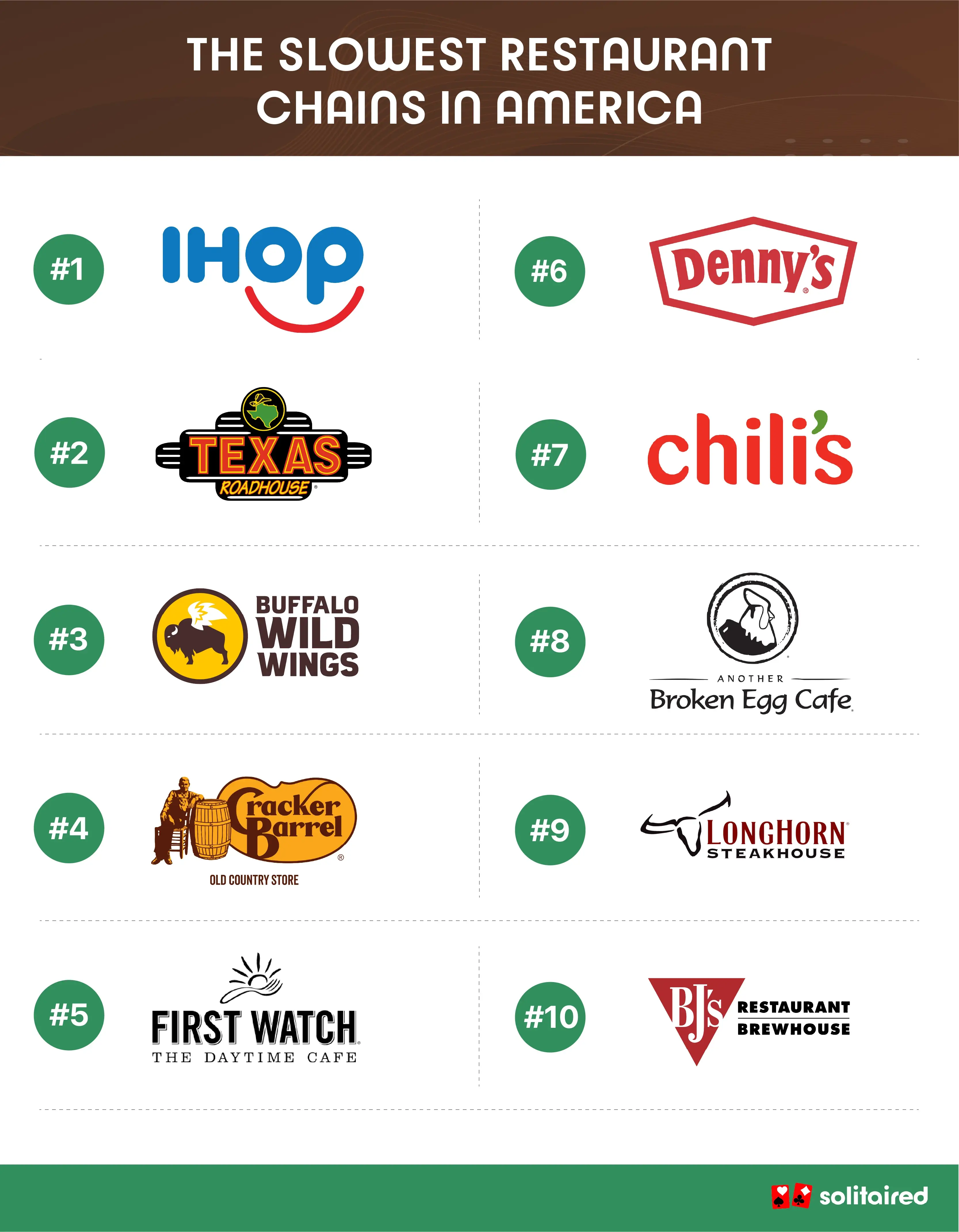 A list of ten restaurant chain brands known for slow service