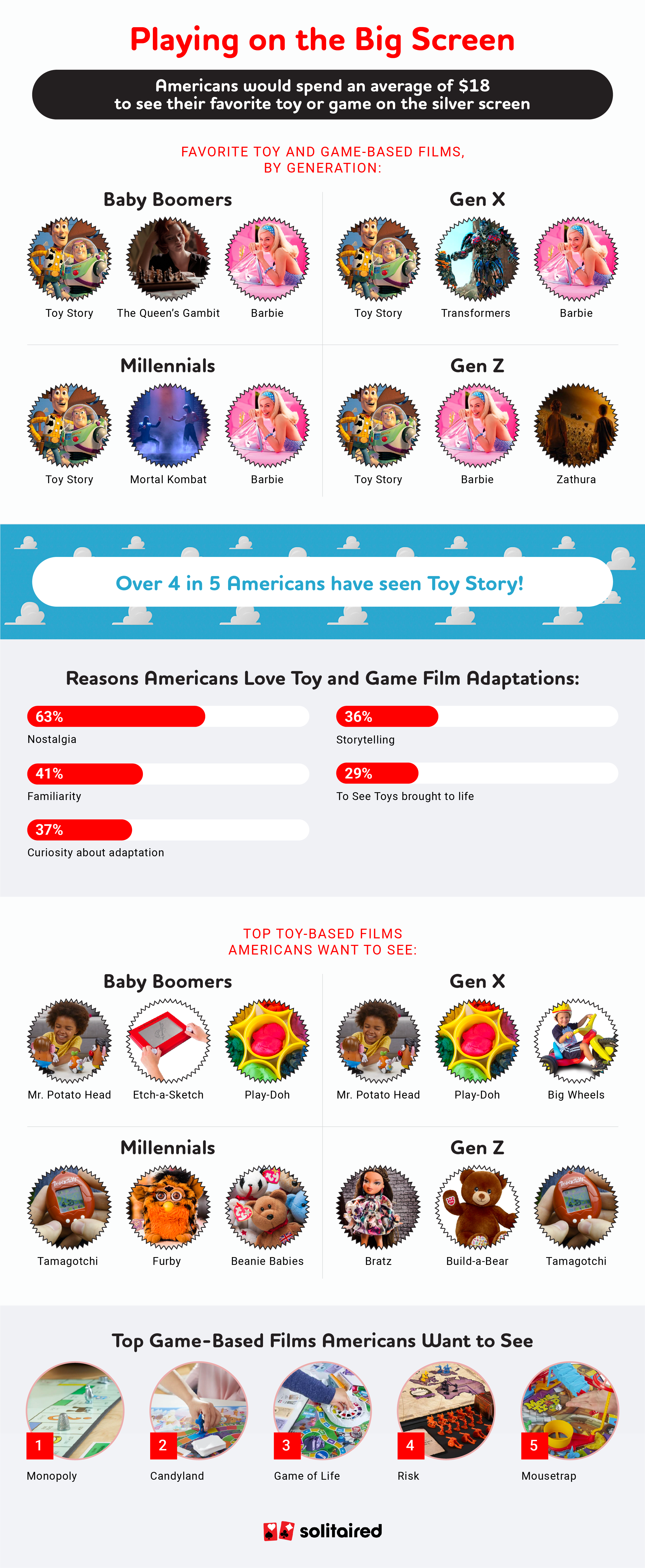 Top toy/game movie adaptations and top toys and games fans want to see adapted - new survey data 2023 by solitaired.com