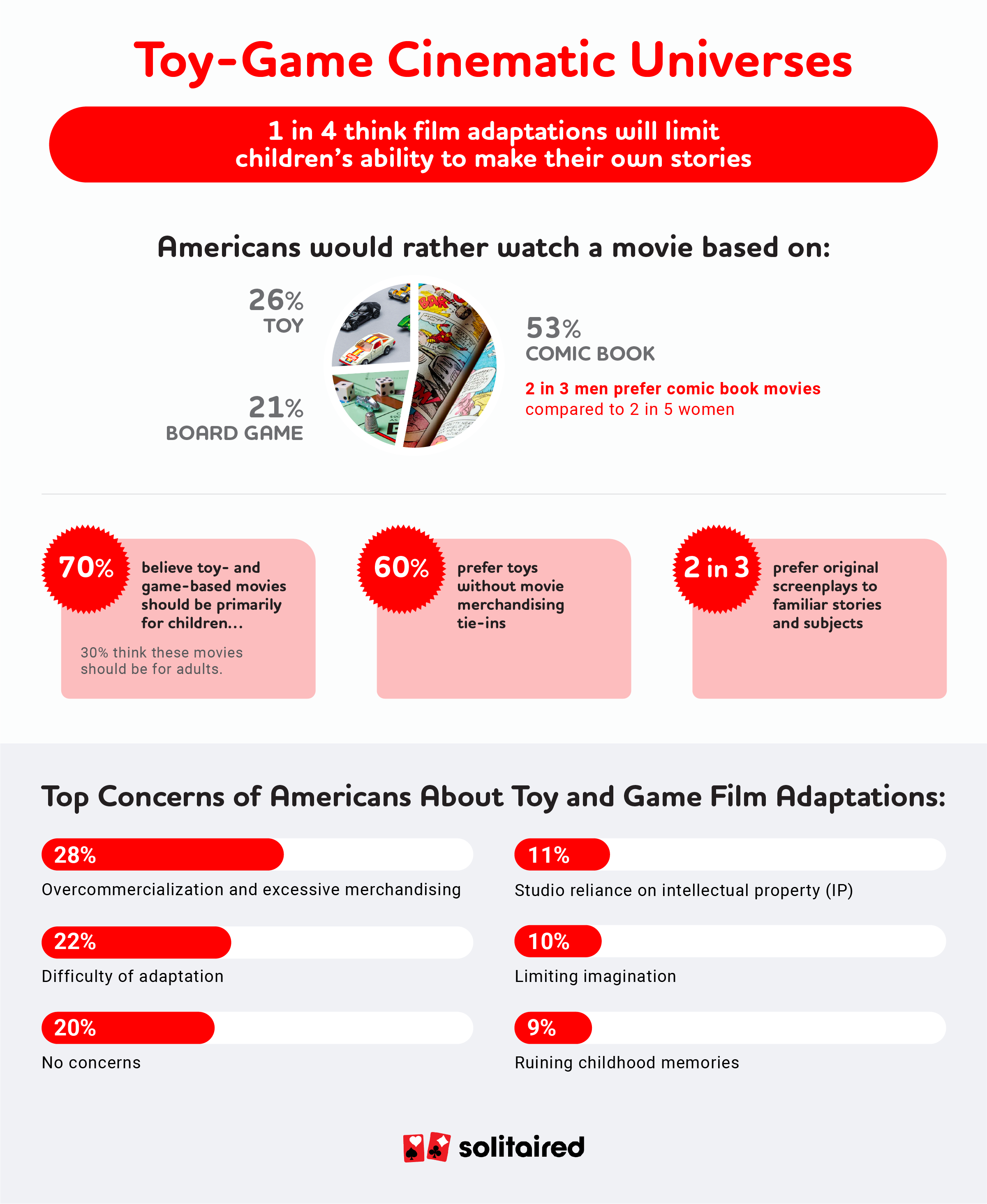 American sentiment on toy and game-based film adaptations- new survey data by solitaired.com