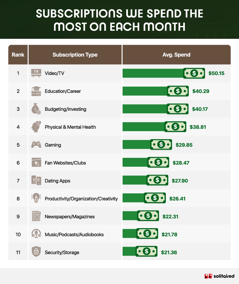 A bar chart showing the subscriptions Americans spend the most on each month on average