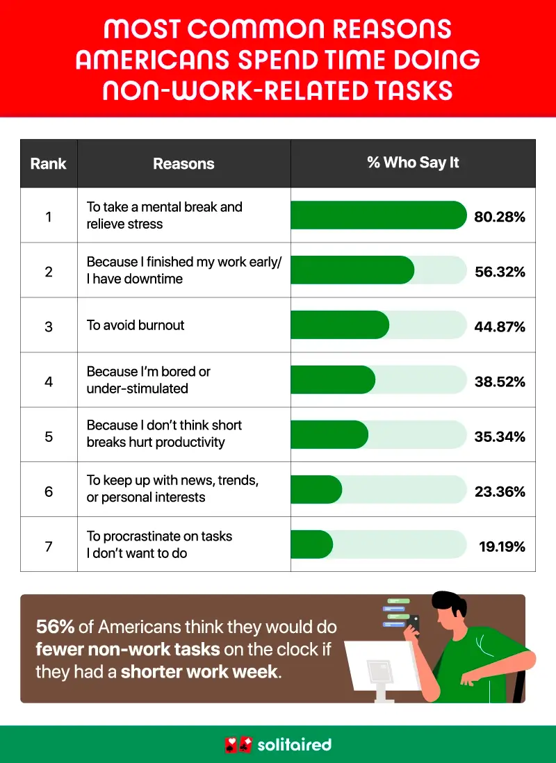 A bar chart showing the most common reasons Americans say they are distracted at work.