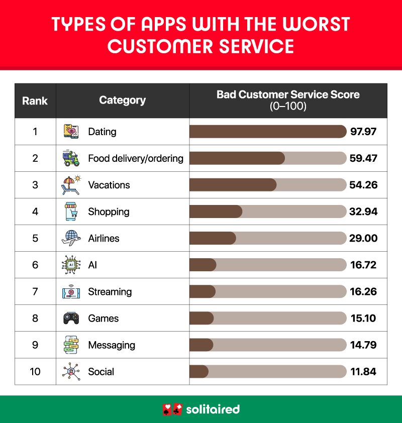 A table showing the types of apps with the worst customer service on average