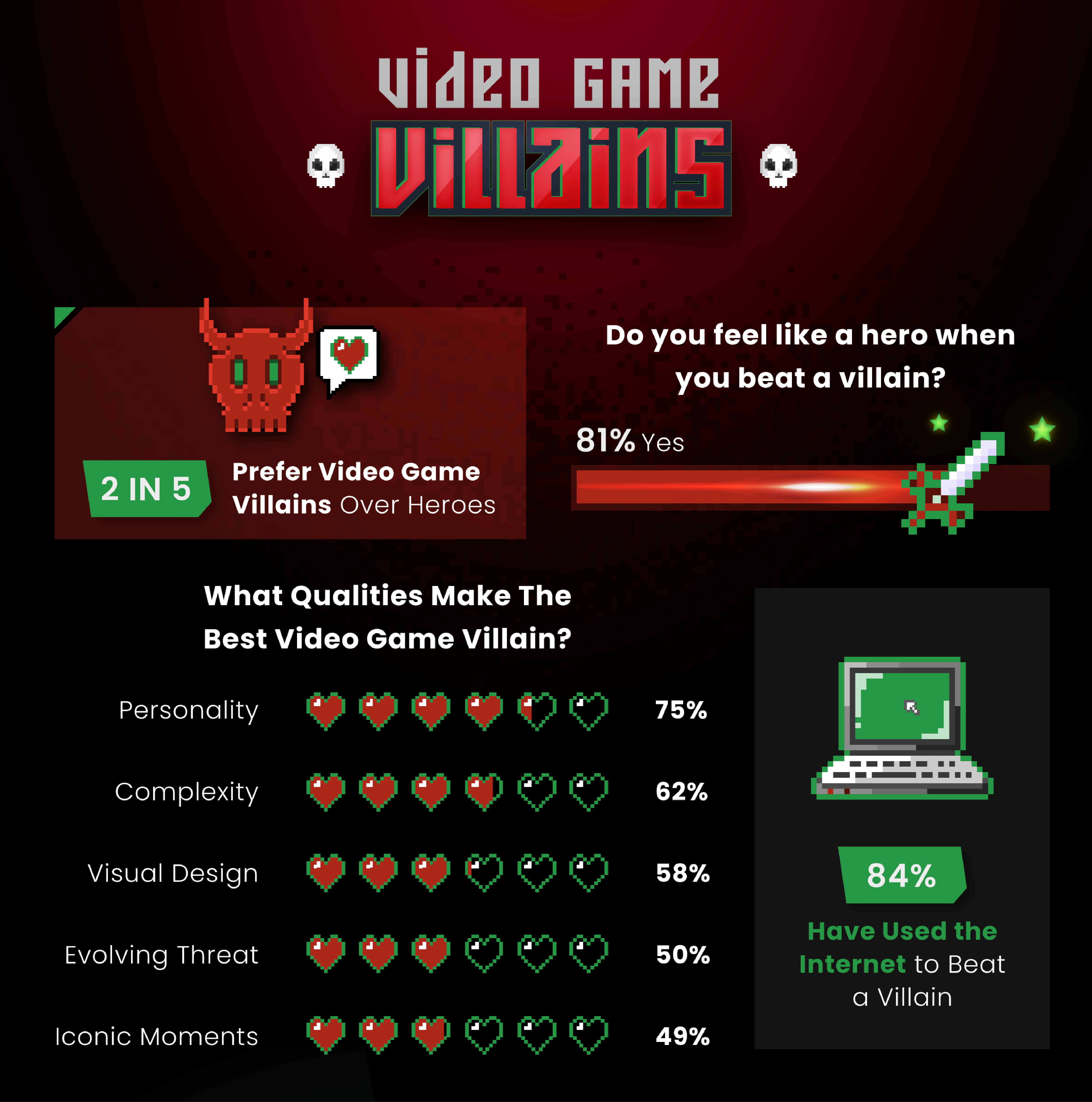 A survey of 800 video gamers reveals what it makes a legendary villain - study from Solitaired.com