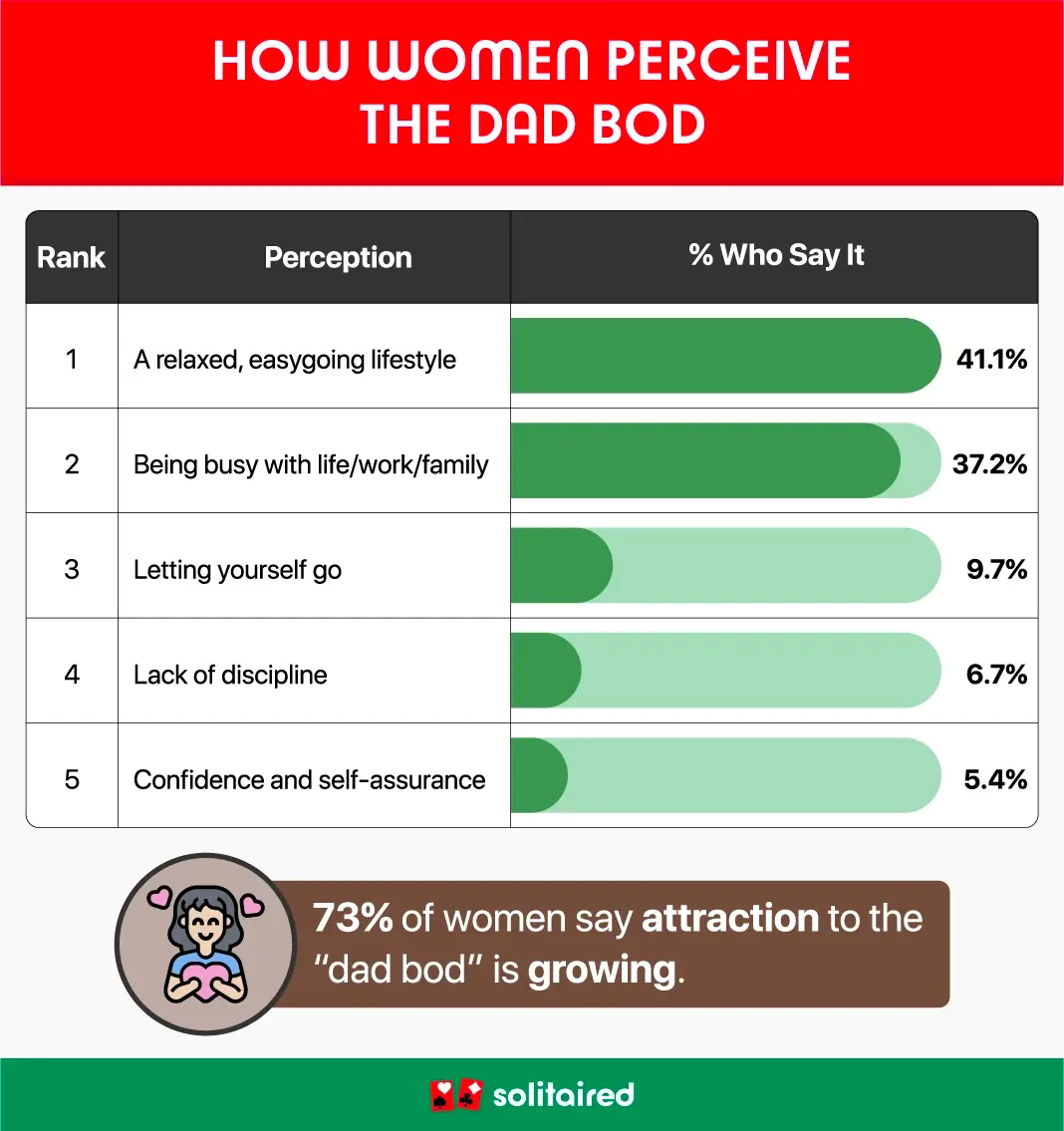 A bar chart showing how women view the dad bod