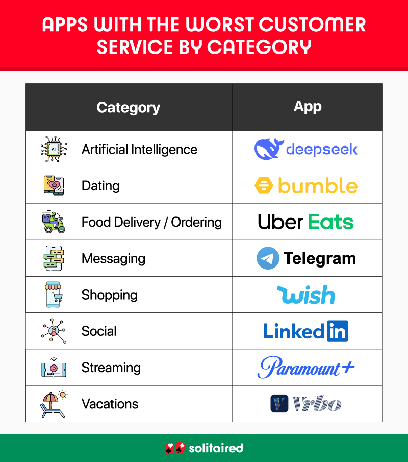 A table showing the app with the worst customer service by category