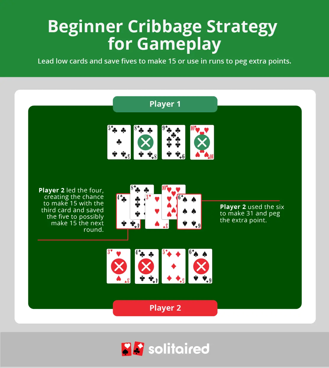 beginner Cribbage strategy for pegging