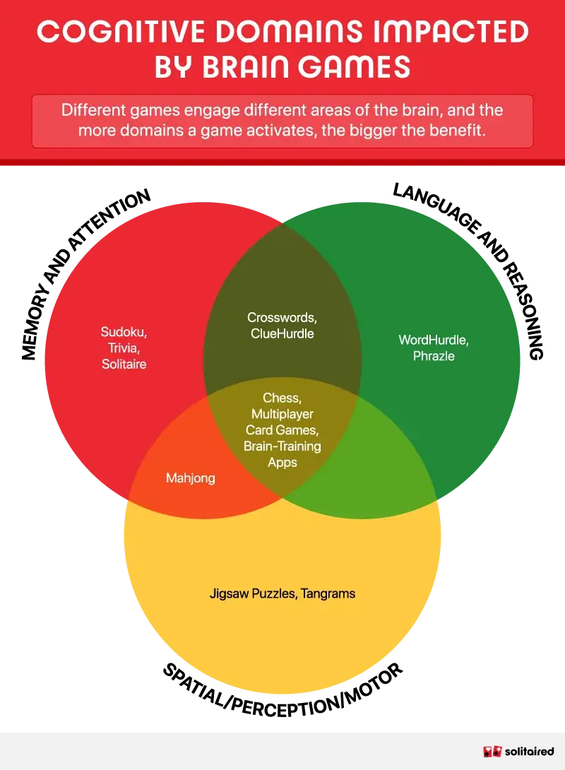 Diagram showing cognitive domains impacted by brain games