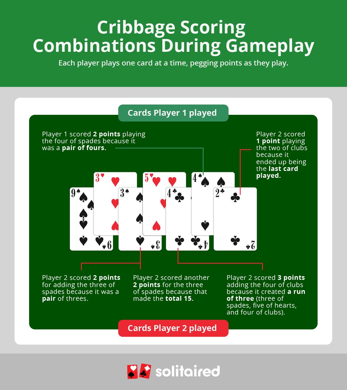 cribbage scoring combinations while pegging play