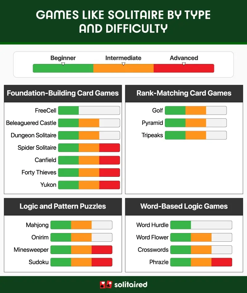 A bar graphs showing difficulty levels of games like Solitaire