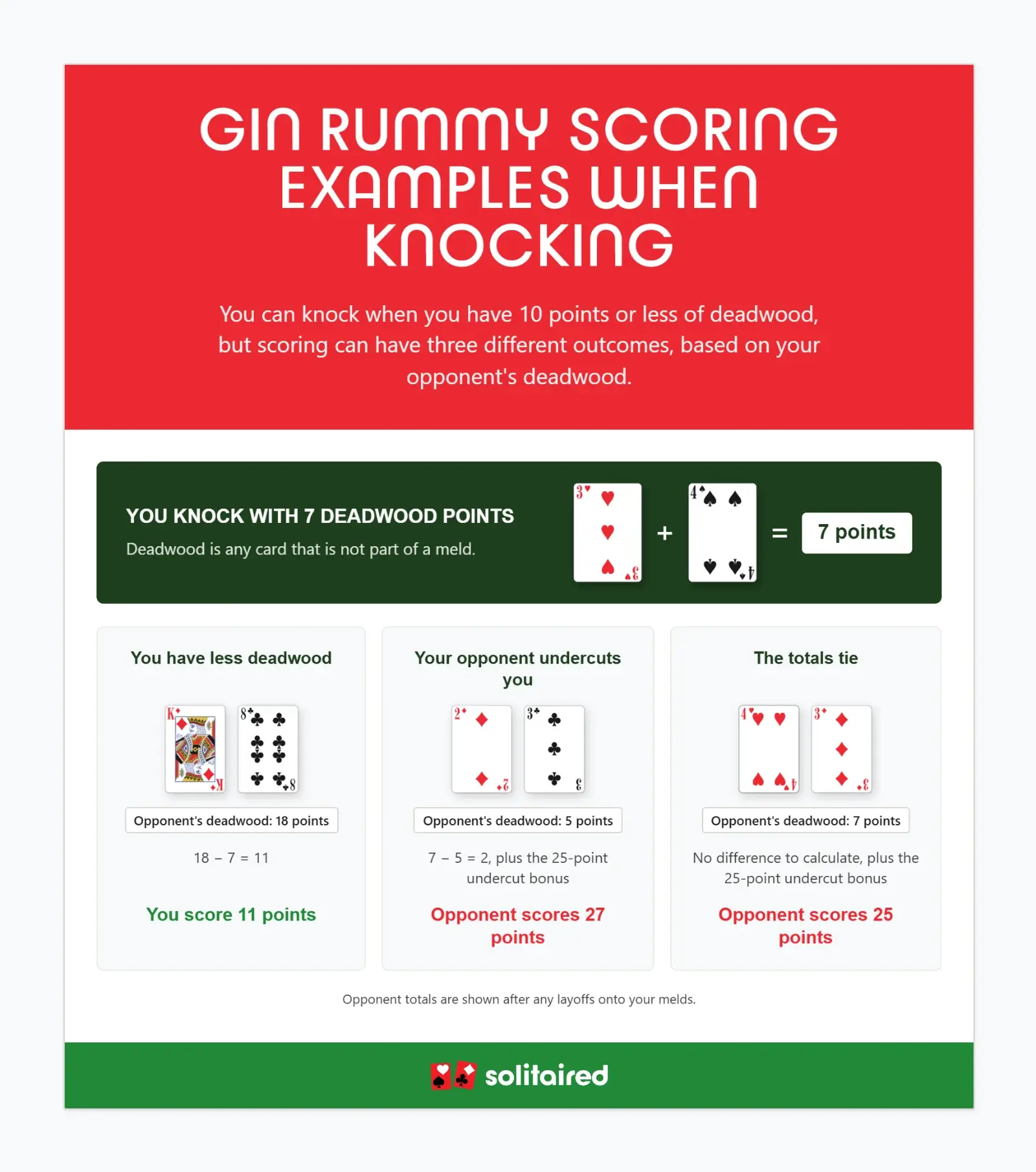 Examples showing Gin Rummy scoring when knocking