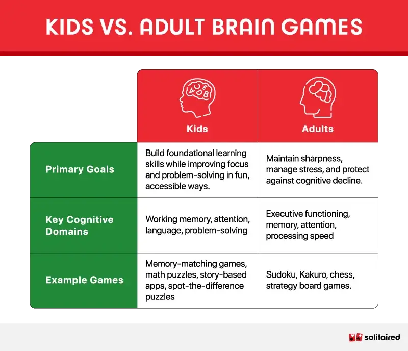 Table showing differences between kids and adult brain games