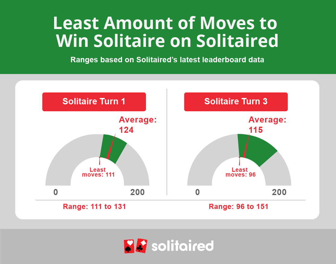 least amount of moves to win Solitaire