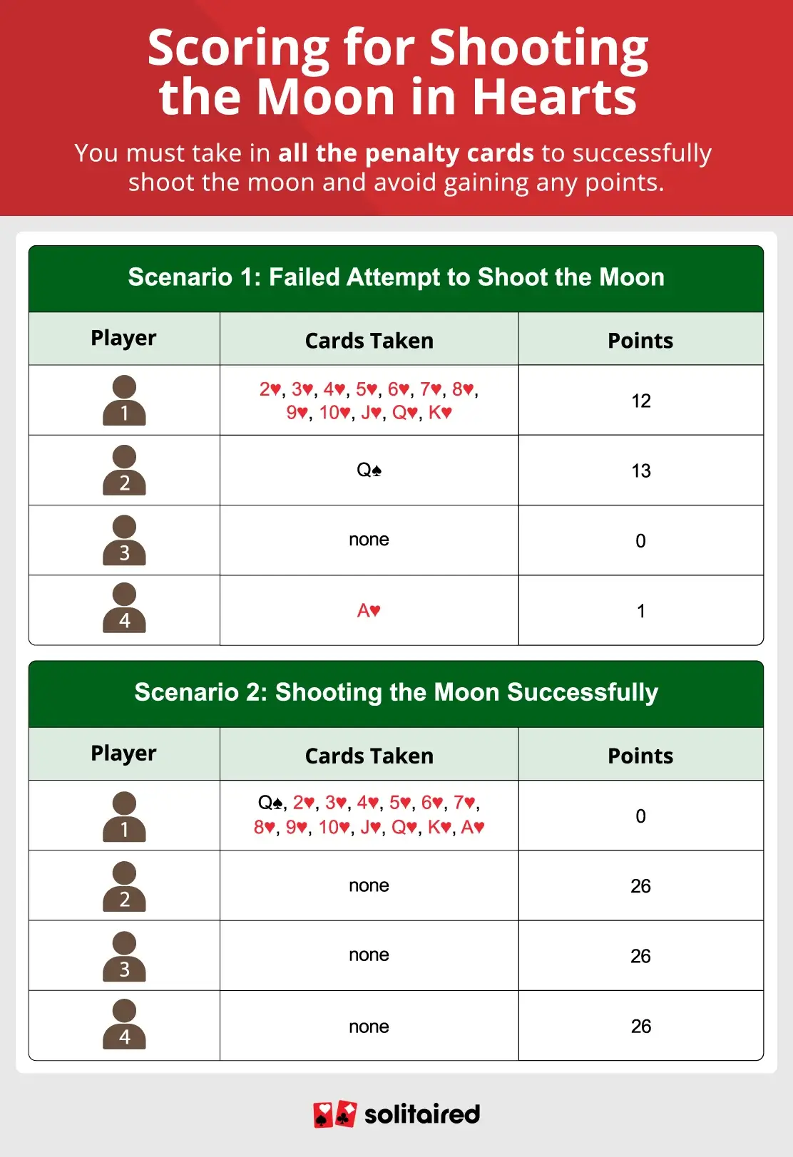 Shooting the moon scoring examples
