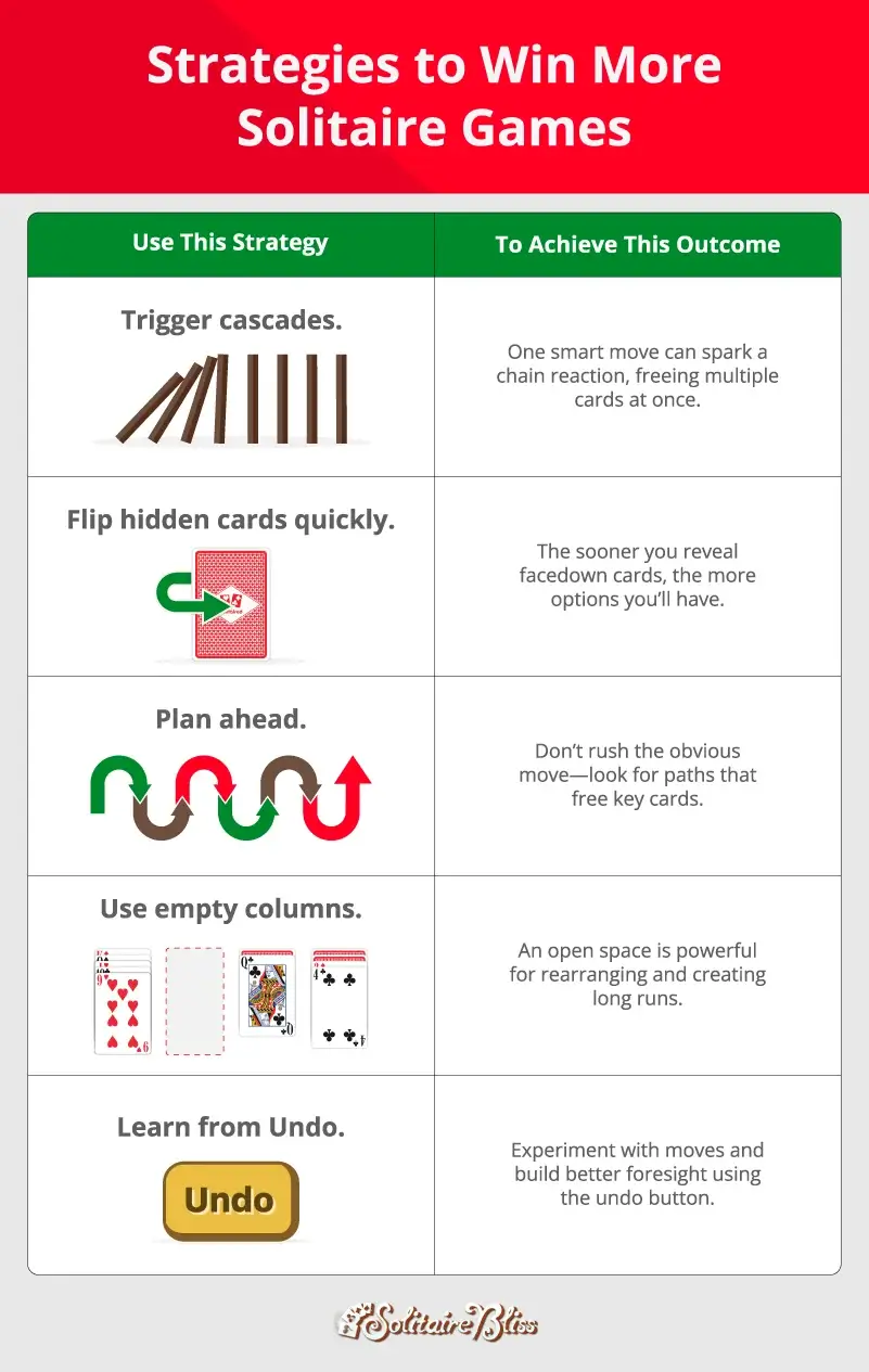 A table showing different solitaire strategies