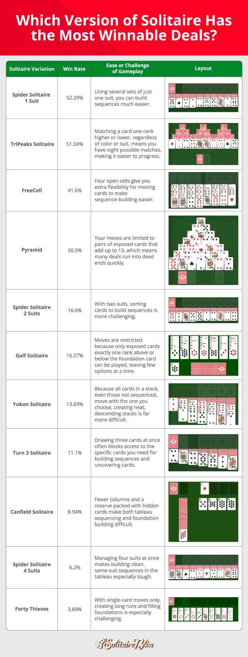 A table showing different versions of solitaire by their win rate