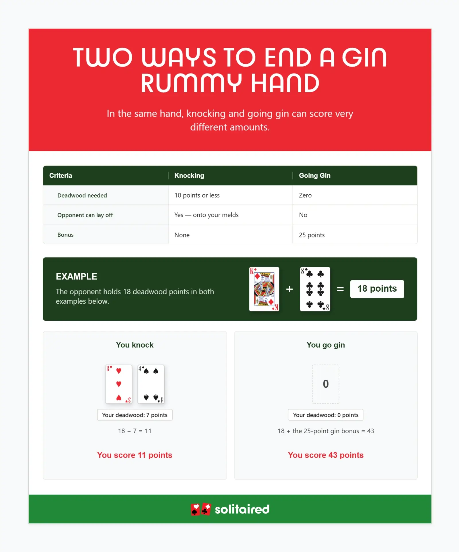 Two ways to win a Gin Rummy hand